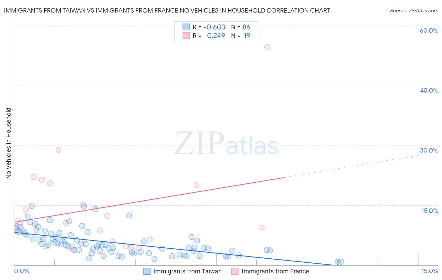 Immigrants from Taiwan vs Immigrants from France No Vehicles in Household