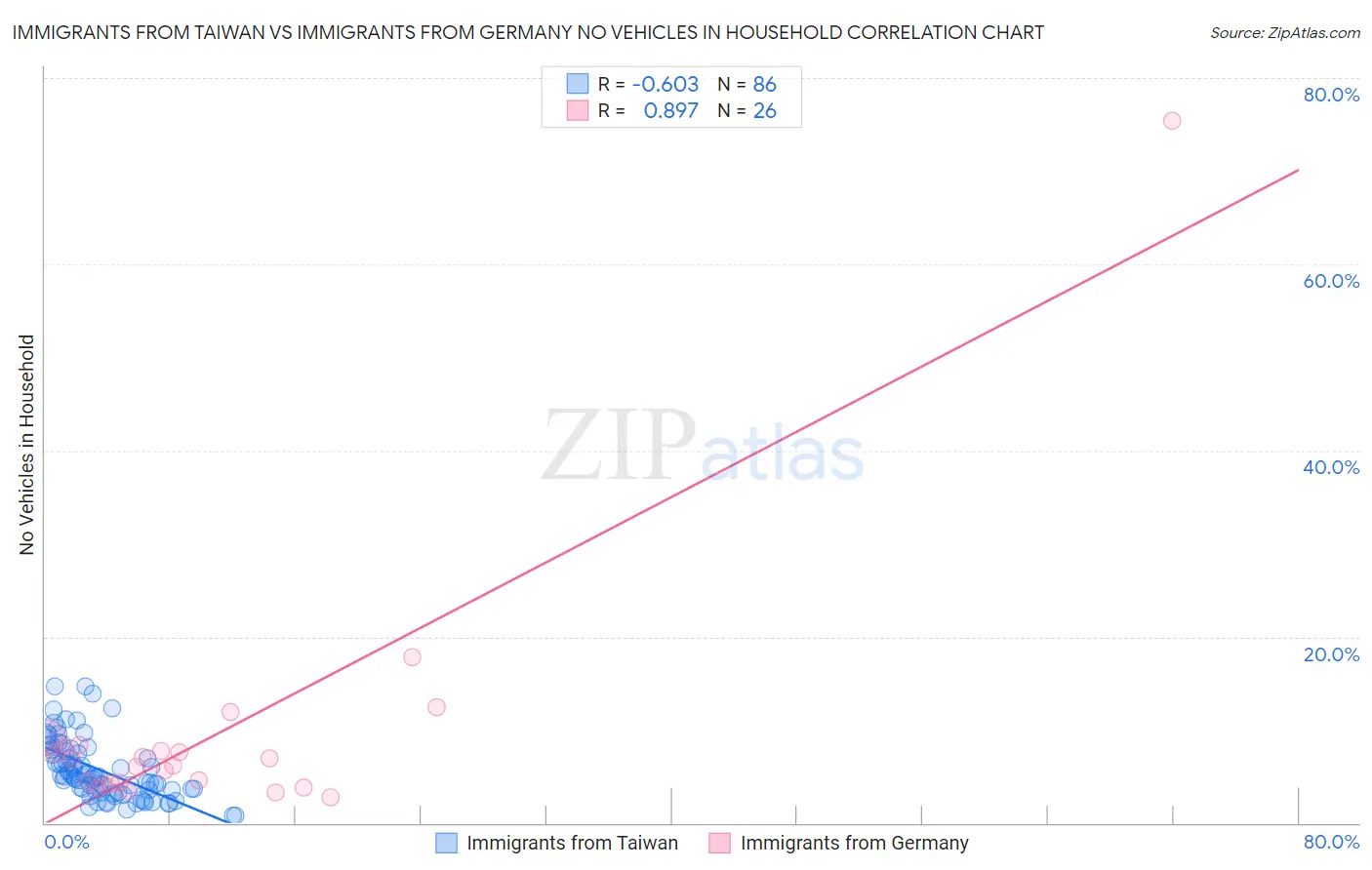 Immigrants from Taiwan vs Immigrants from Germany No Vehicles in Household