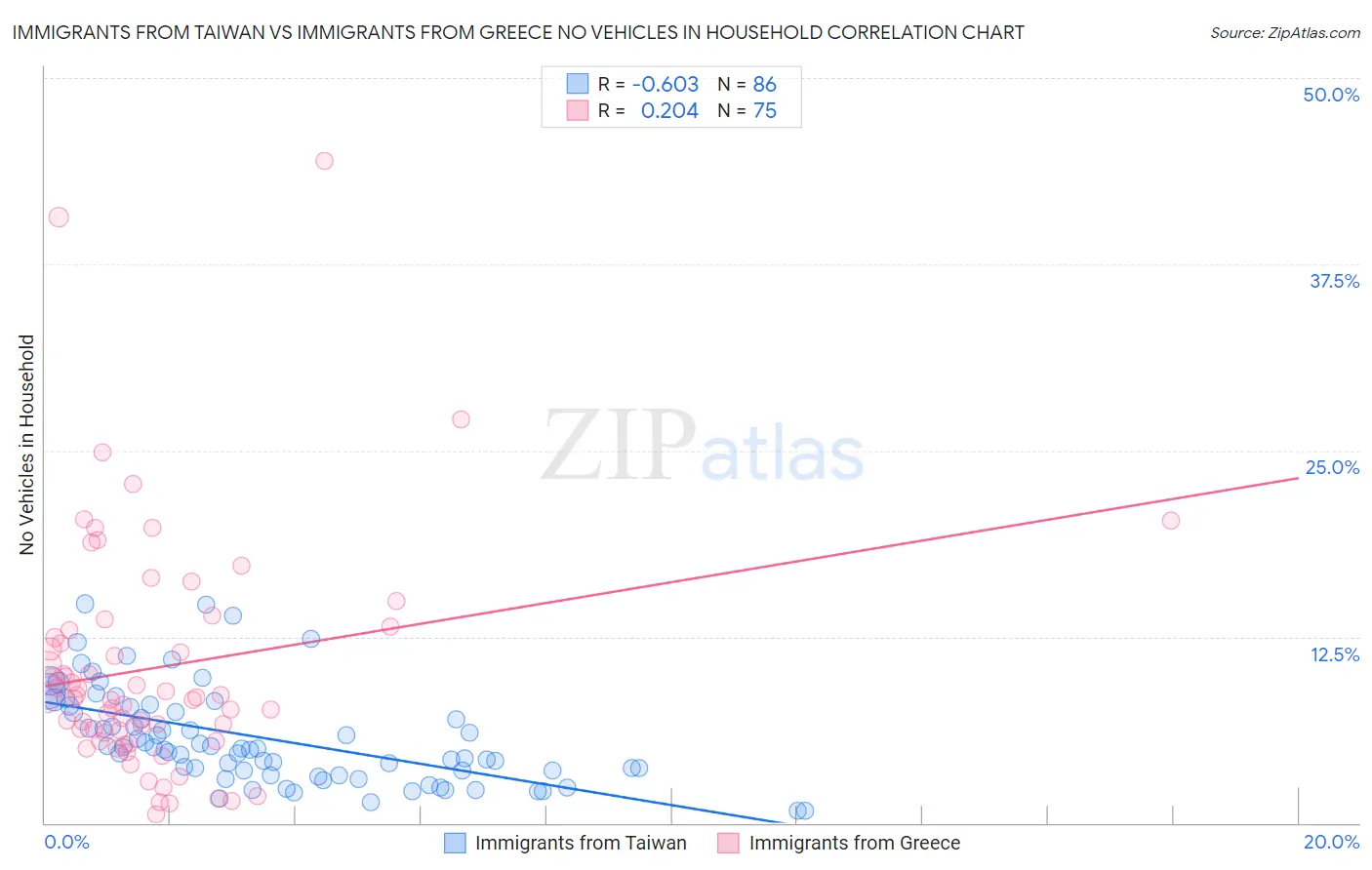 Immigrants from Taiwan vs Immigrants from Greece No Vehicles in Household