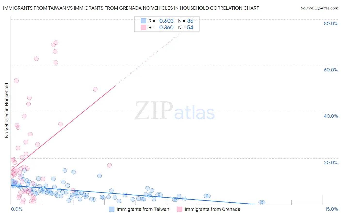 Immigrants from Taiwan vs Immigrants from Grenada No Vehicles in Household
