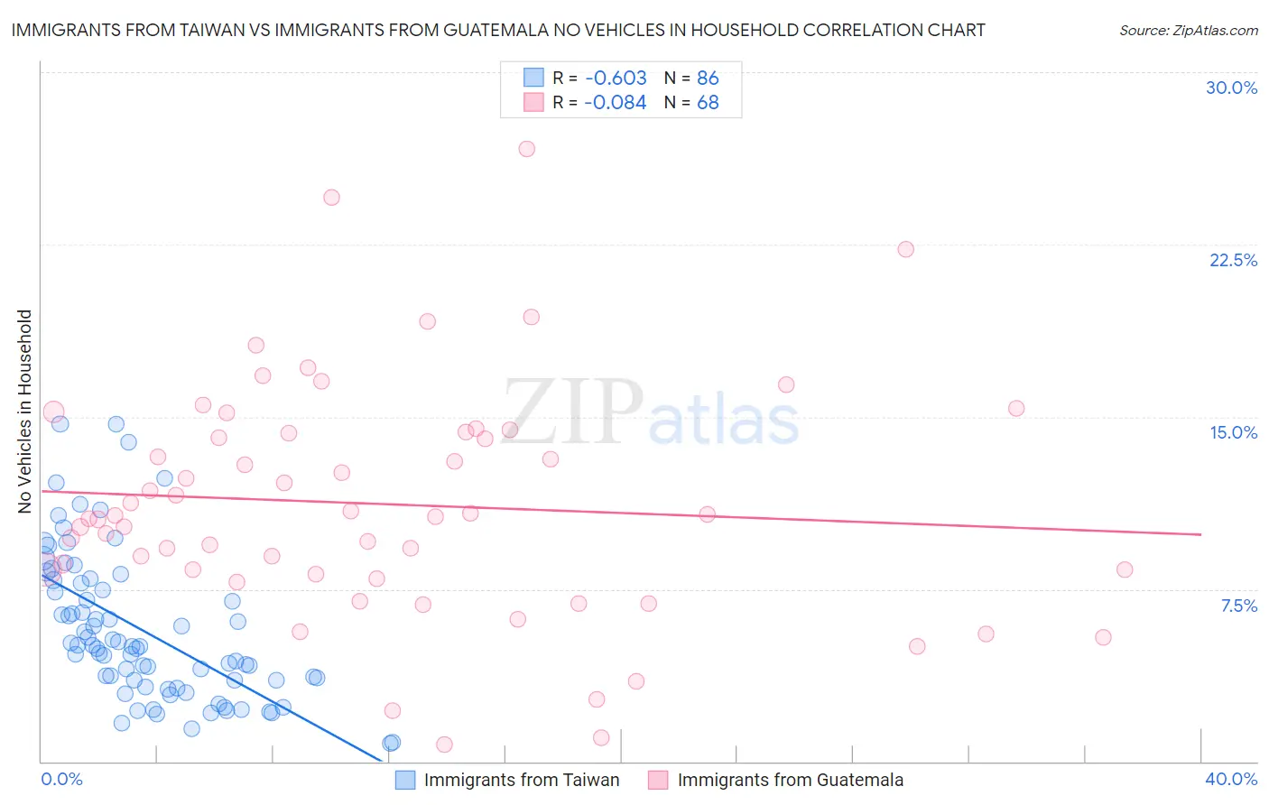 Immigrants from Taiwan vs Immigrants from Guatemala No Vehicles in Household