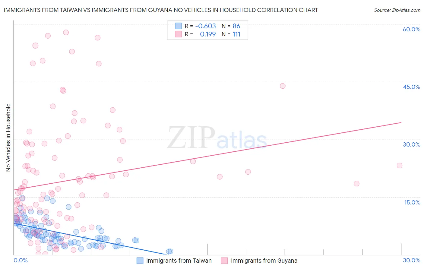 Immigrants from Taiwan vs Immigrants from Guyana No Vehicles in Household