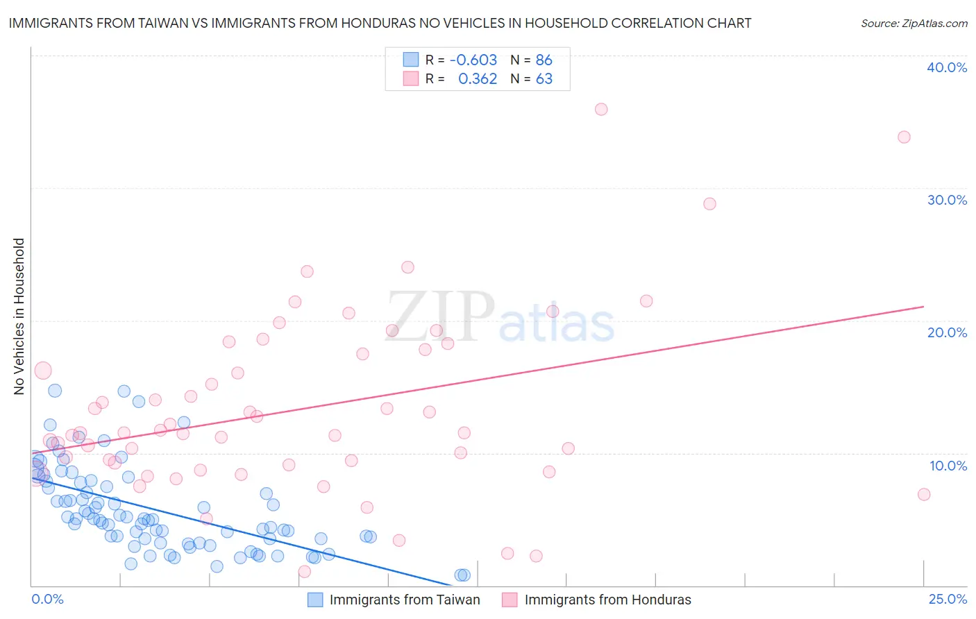 Immigrants from Taiwan vs Immigrants from Honduras No Vehicles in Household