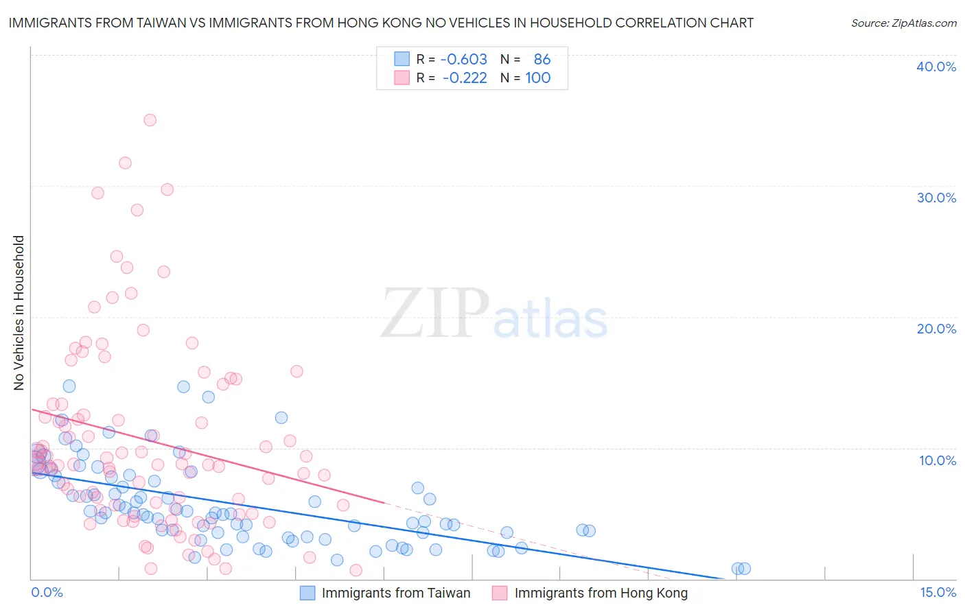 Immigrants from Taiwan vs Immigrants from Hong Kong No Vehicles in Household