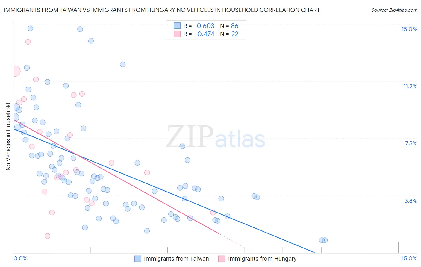 Immigrants from Taiwan vs Immigrants from Hungary No Vehicles in Household