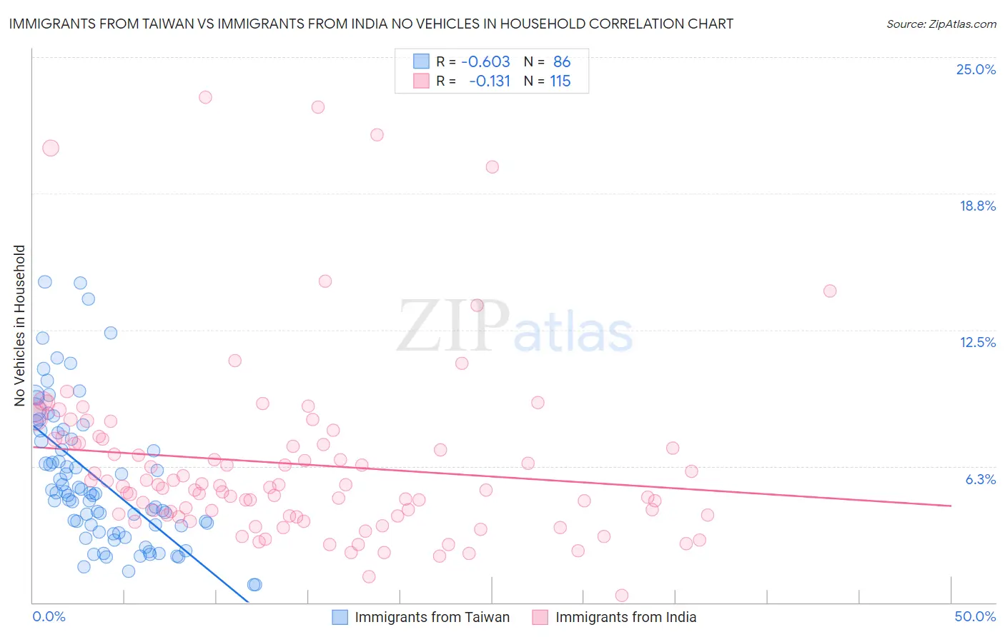 Immigrants from Taiwan vs Immigrants from India No Vehicles in Household