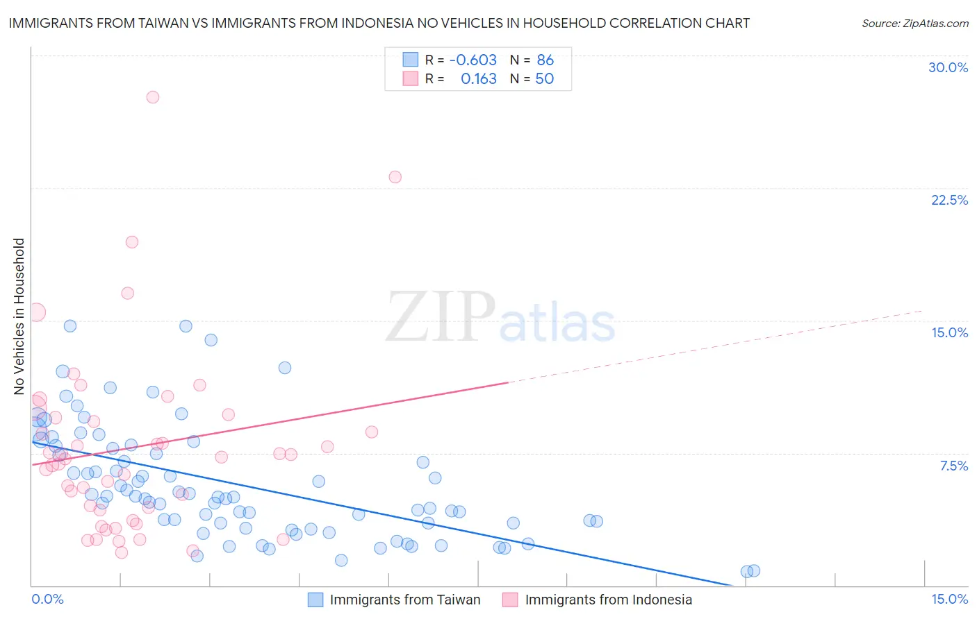 Immigrants from Taiwan vs Immigrants from Indonesia No Vehicles in Household