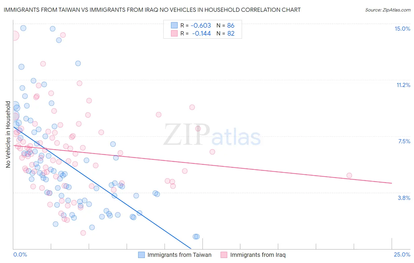 Immigrants from Taiwan vs Immigrants from Iraq No Vehicles in Household