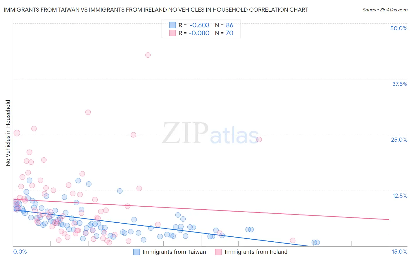 Immigrants from Taiwan vs Immigrants from Ireland No Vehicles in Household