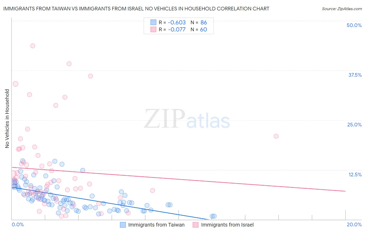 Immigrants from Taiwan vs Immigrants from Israel No Vehicles in Household