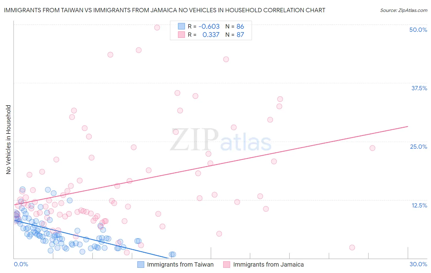 Immigrants from Taiwan vs Immigrants from Jamaica No Vehicles in Household