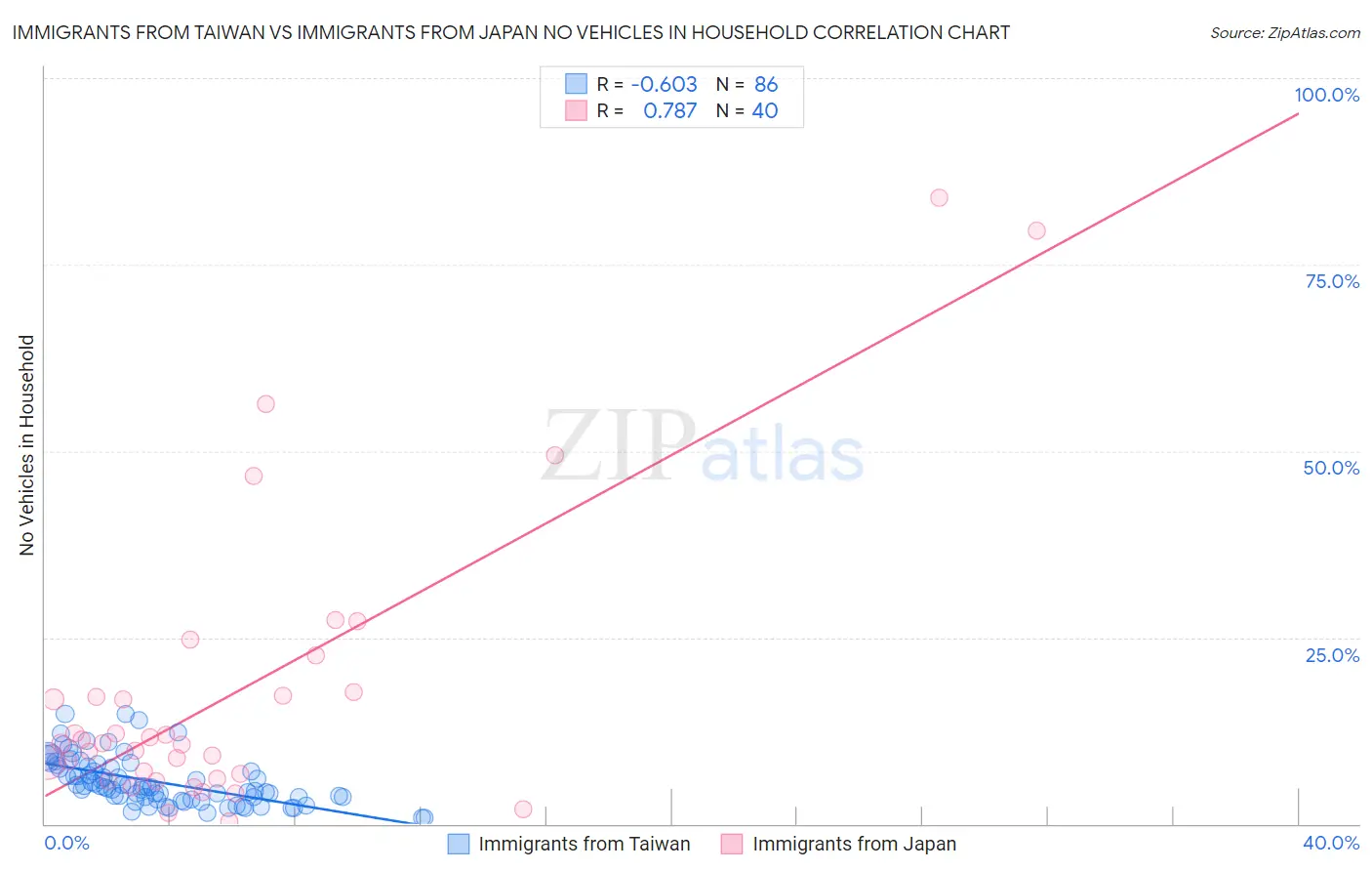 Immigrants from Taiwan vs Immigrants from Japan No Vehicles in Household