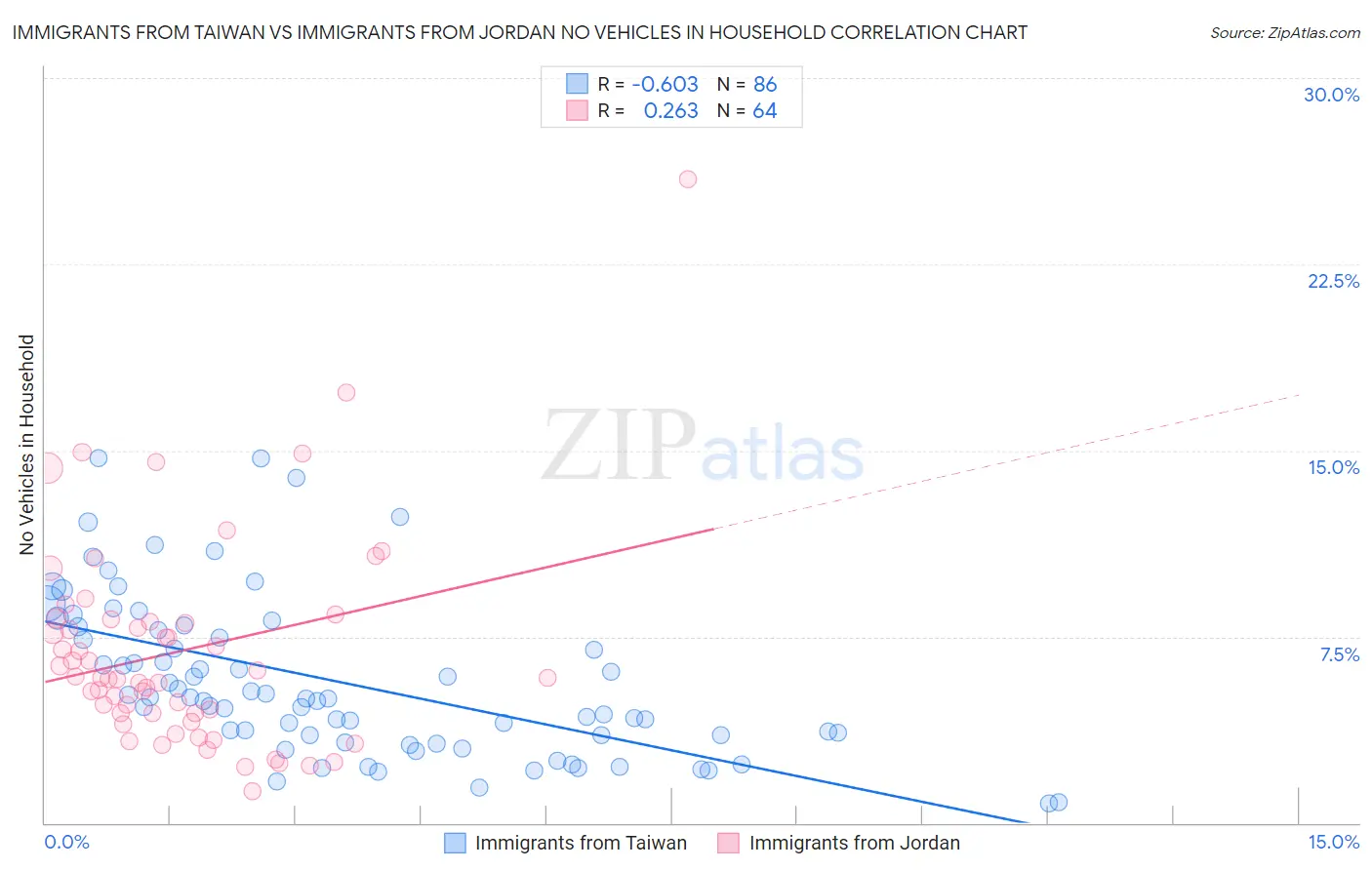 Immigrants from Taiwan vs Immigrants from Jordan No Vehicles in Household