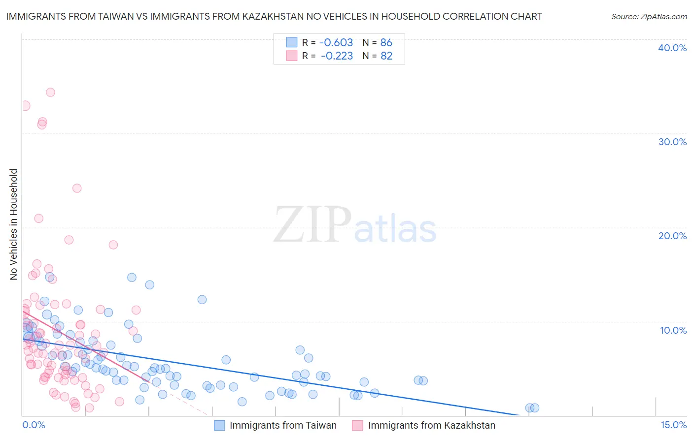 Immigrants from Taiwan vs Immigrants from Kazakhstan No Vehicles in Household