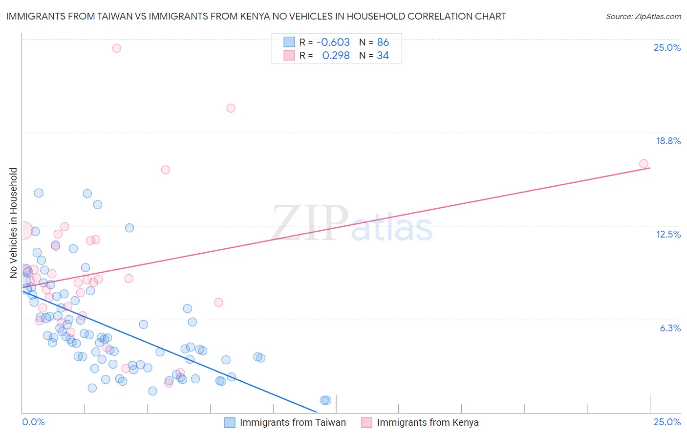 Immigrants from Taiwan vs Immigrants from Kenya No Vehicles in Household