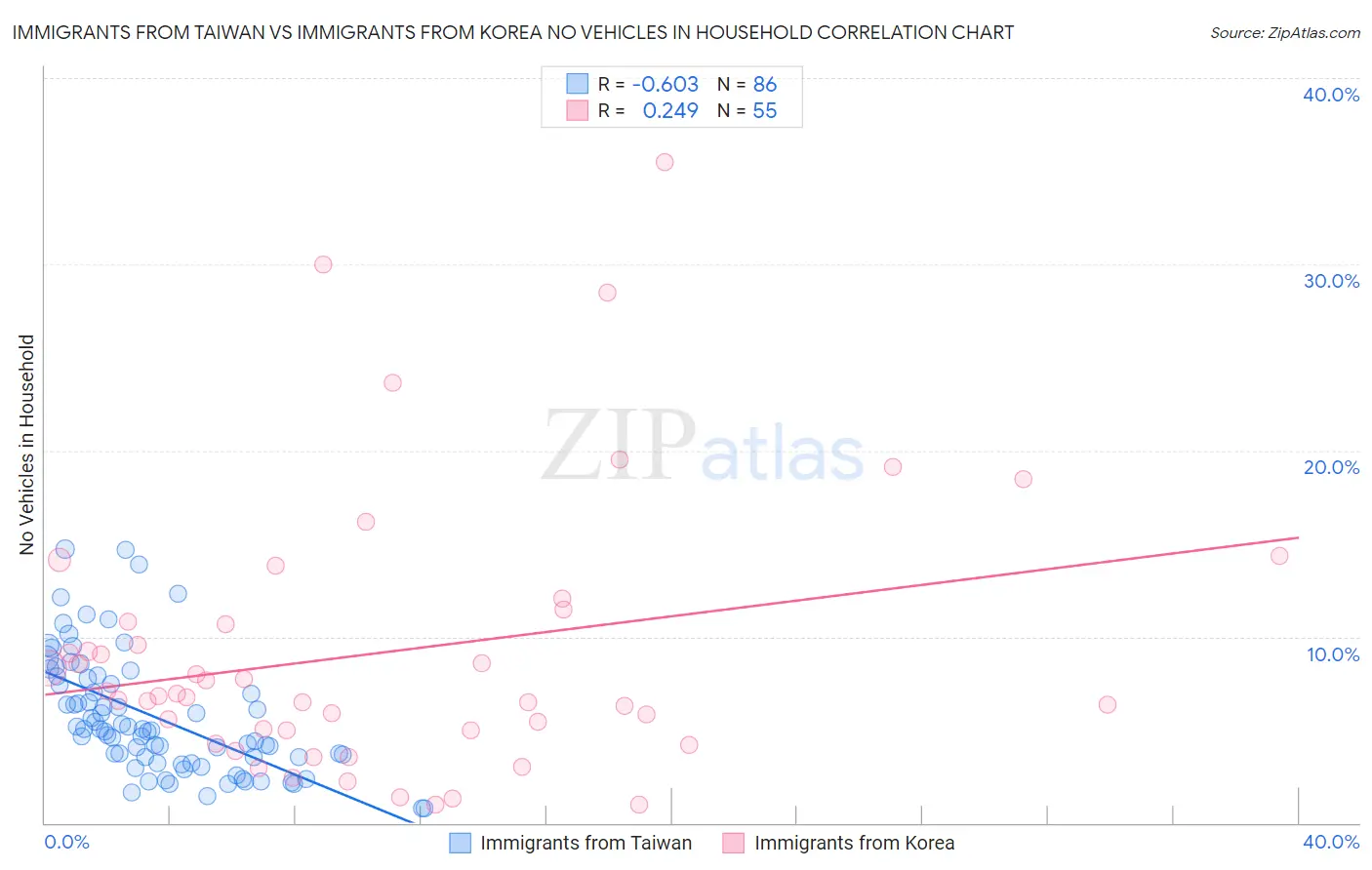Immigrants from Taiwan vs Immigrants from Korea No Vehicles in Household