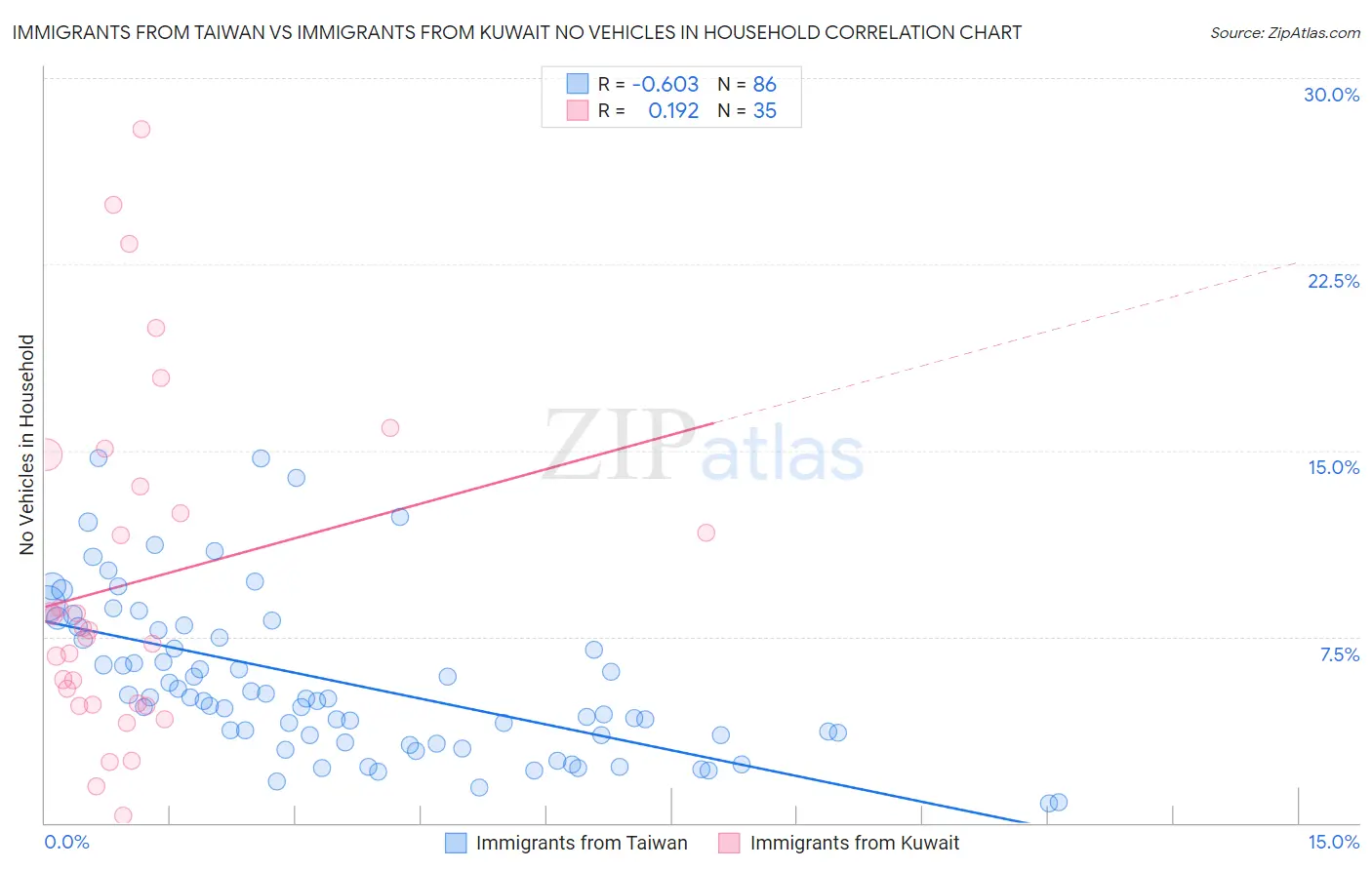 Immigrants from Taiwan vs Immigrants from Kuwait No Vehicles in Household