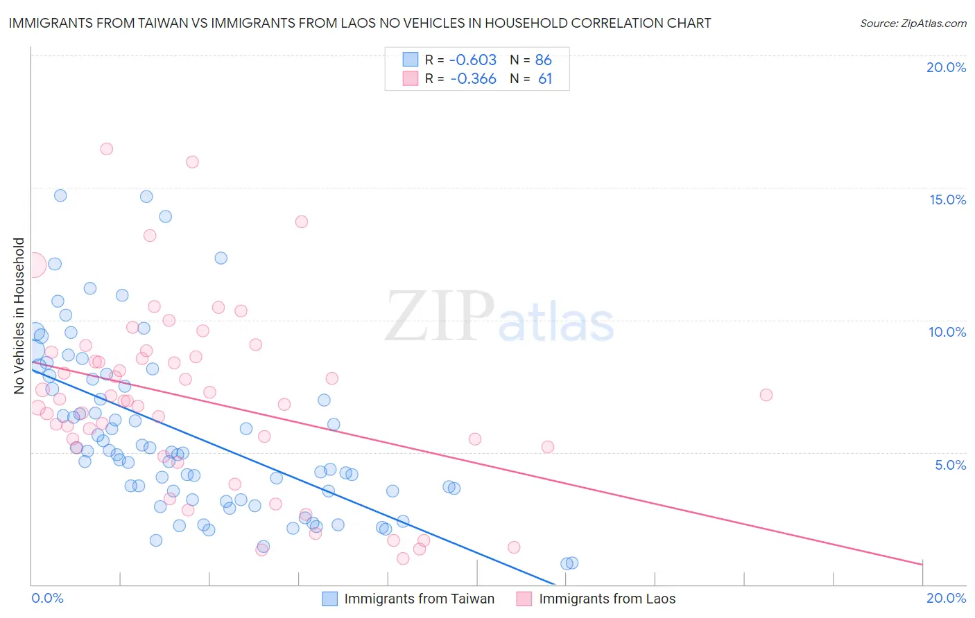 Immigrants from Taiwan vs Immigrants from Laos No Vehicles in Household