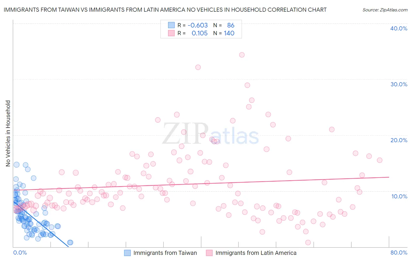 Immigrants from Taiwan vs Immigrants from Latin America No Vehicles in Household