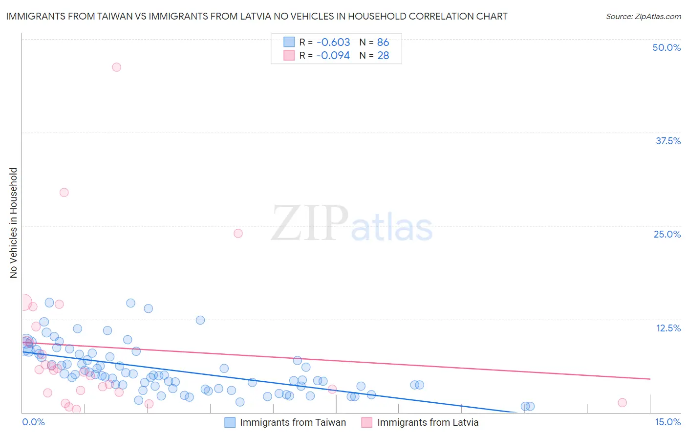 Immigrants from Taiwan vs Immigrants from Latvia No Vehicles in Household