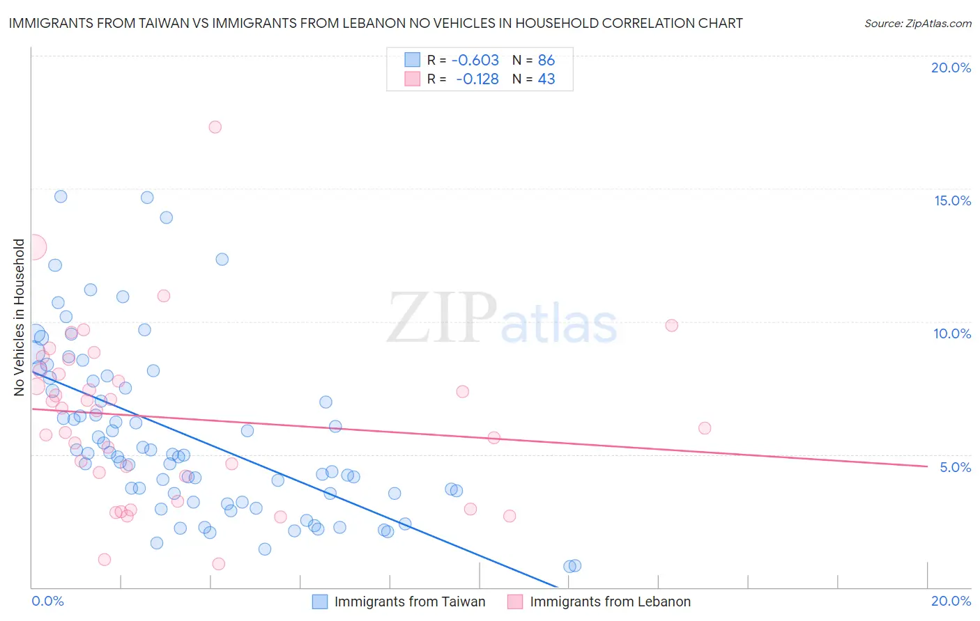 Immigrants from Taiwan vs Immigrants from Lebanon No Vehicles in Household