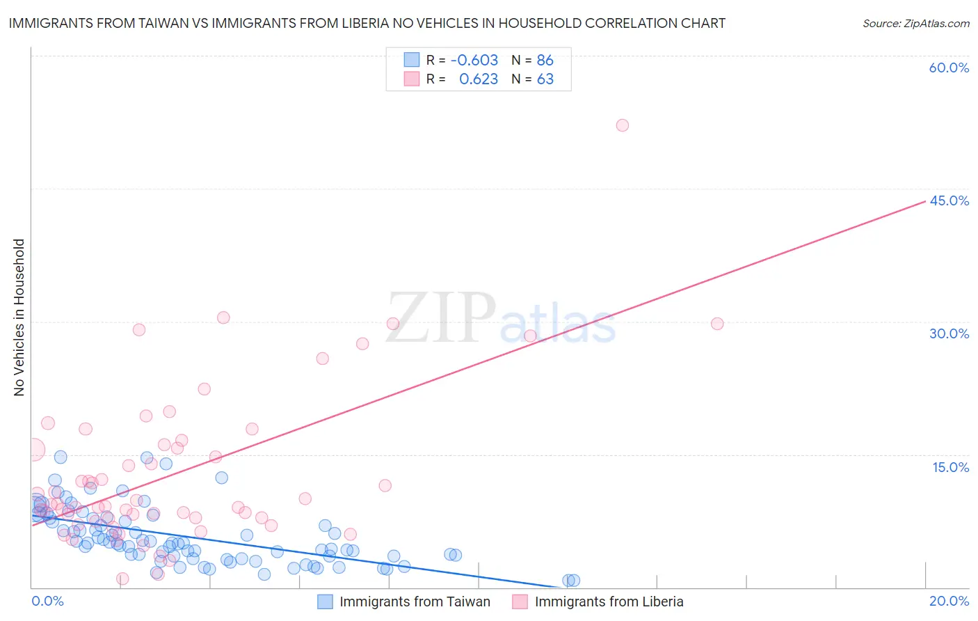 Immigrants from Taiwan vs Immigrants from Liberia No Vehicles in Household