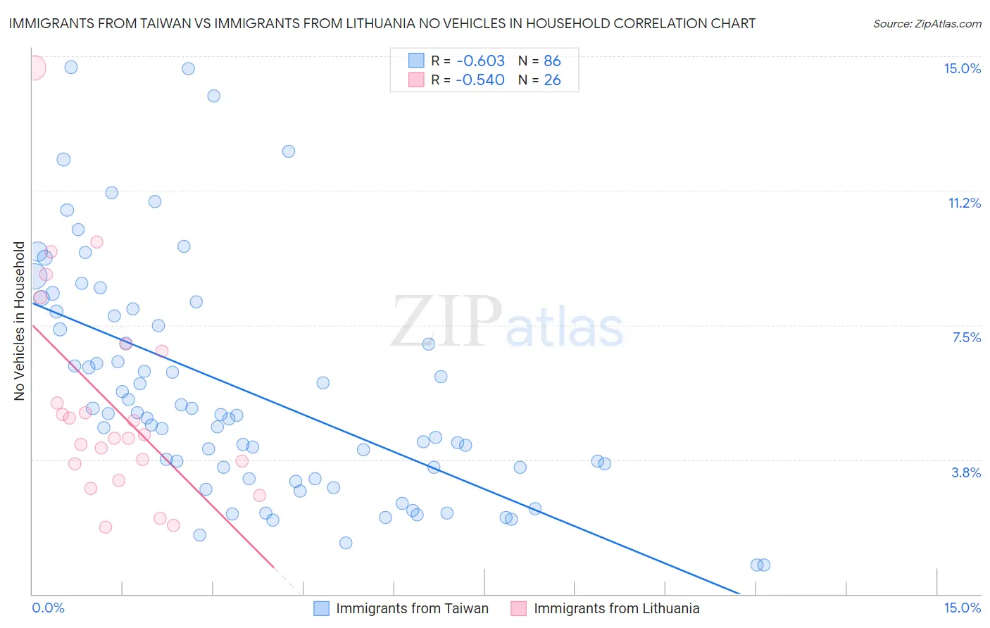Immigrants from Taiwan vs Immigrants from Lithuania No Vehicles in Household