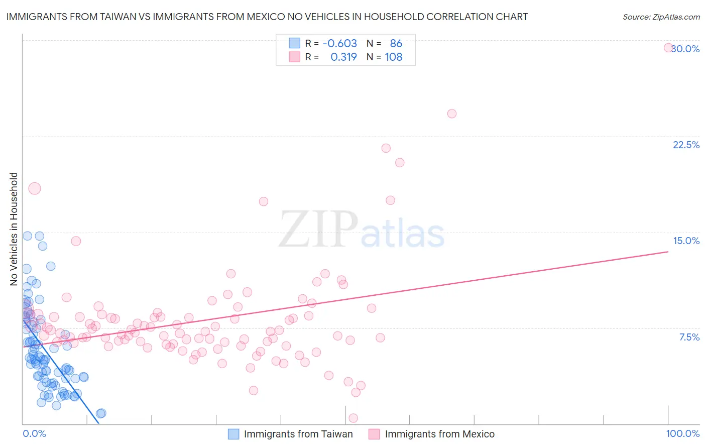Immigrants from Taiwan vs Immigrants from Mexico No Vehicles in Household