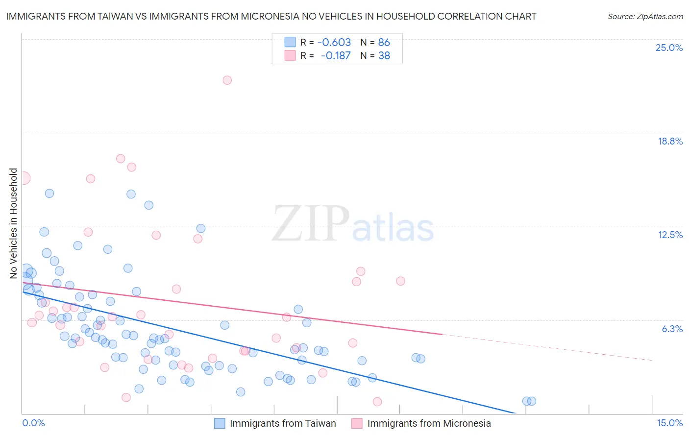 Immigrants from Taiwan vs Immigrants from Micronesia No Vehicles in Household