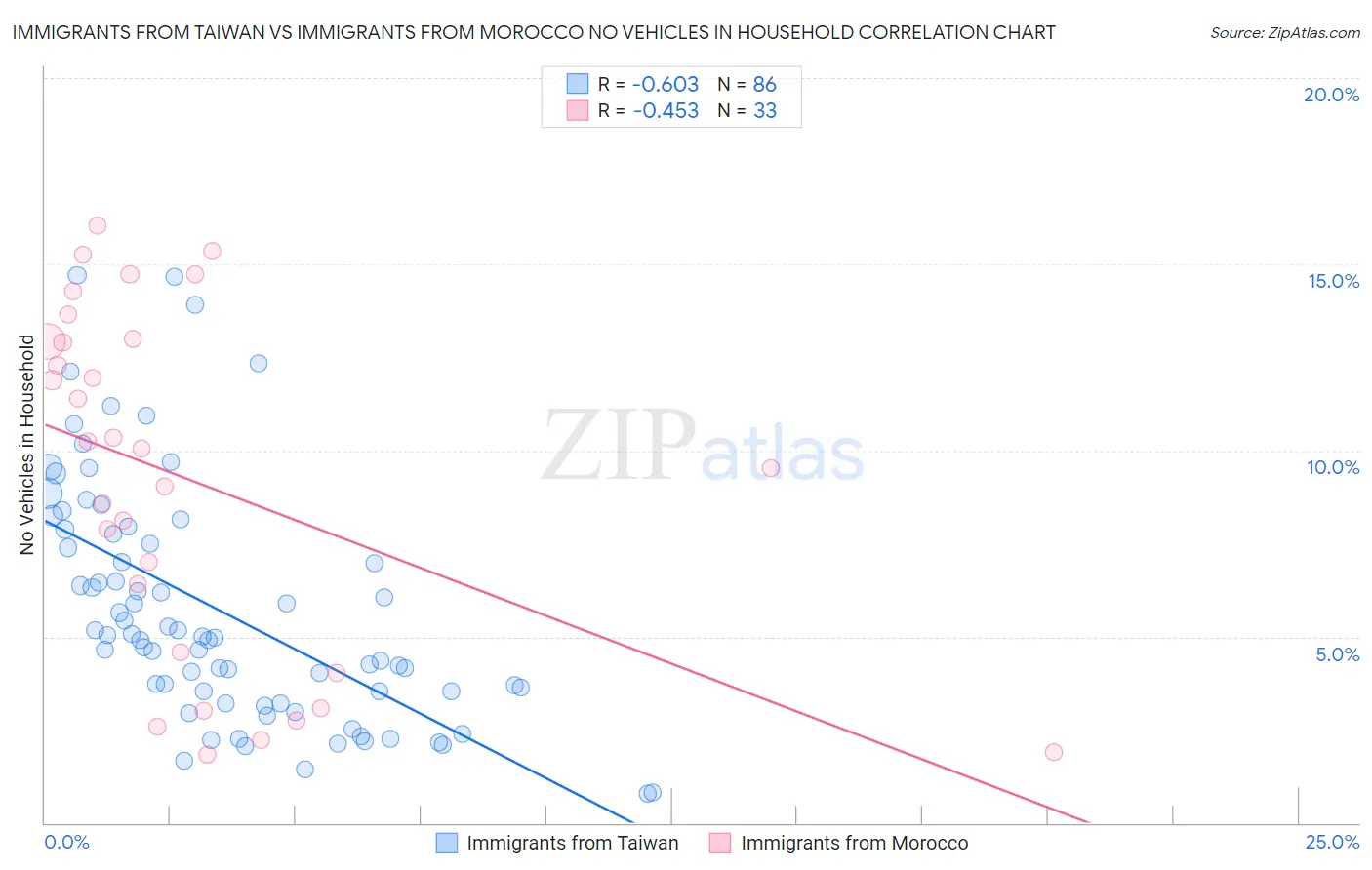 Immigrants from Taiwan vs Immigrants from Morocco No Vehicles in Household