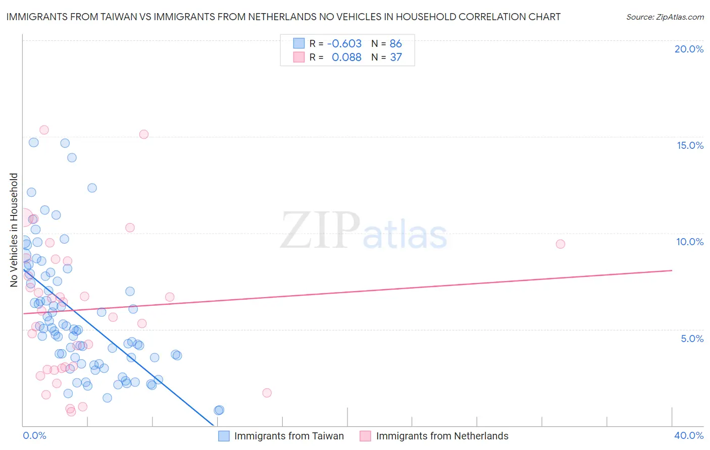 Immigrants from Taiwan vs Immigrants from Netherlands No Vehicles in Household