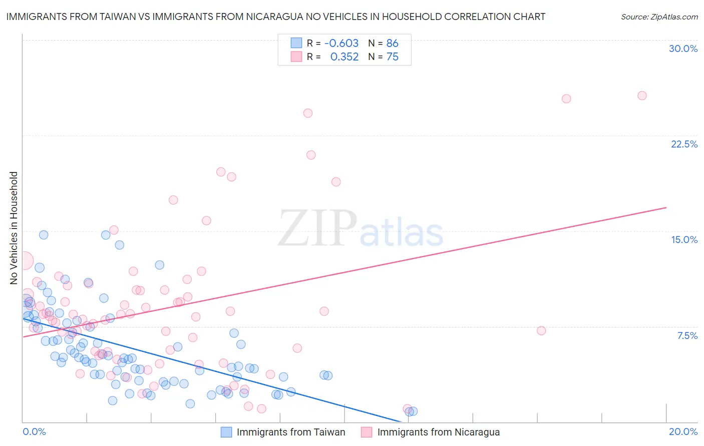 Immigrants from Taiwan vs Immigrants from Nicaragua No Vehicles in Household