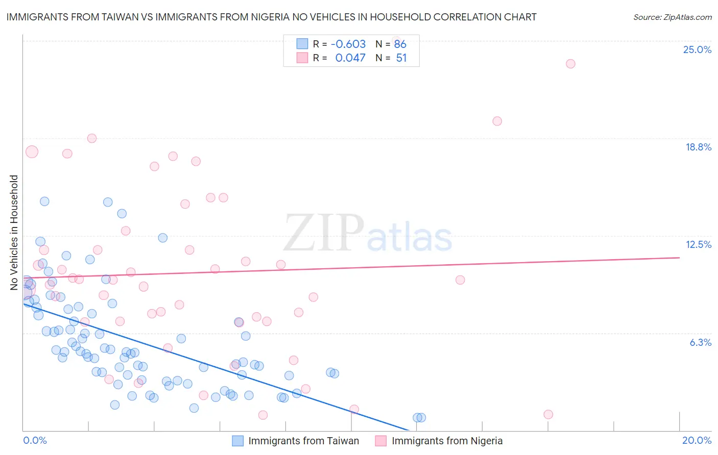 Immigrants from Taiwan vs Immigrants from Nigeria No Vehicles in Household