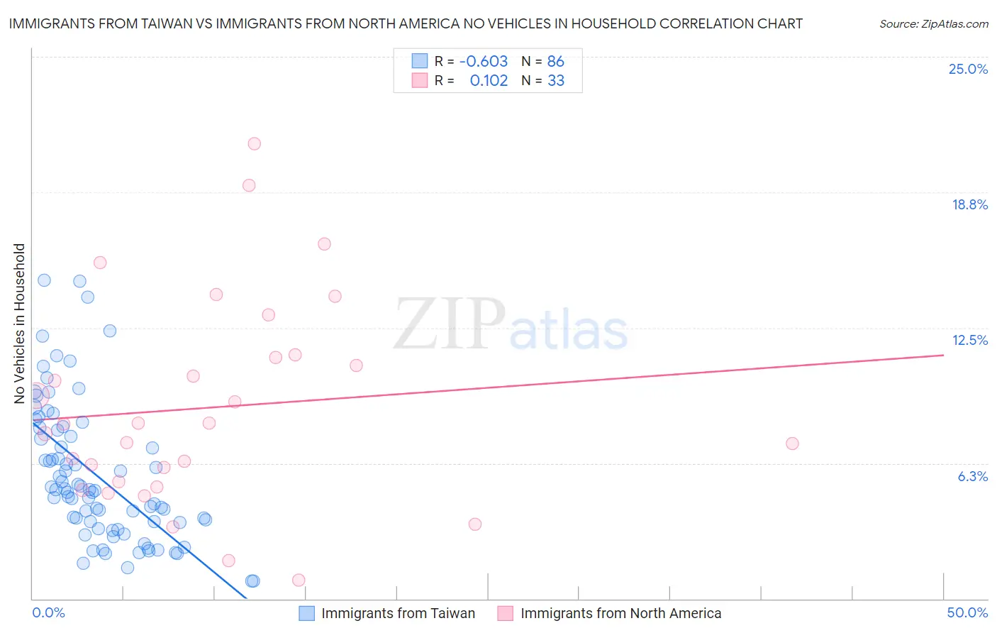 Immigrants from Taiwan vs Immigrants from North America No Vehicles in Household