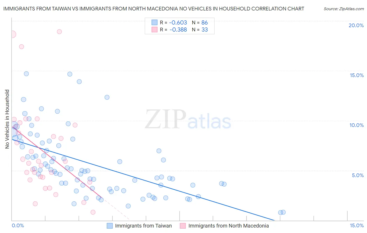 Immigrants from Taiwan vs Immigrants from North Macedonia No Vehicles in Household