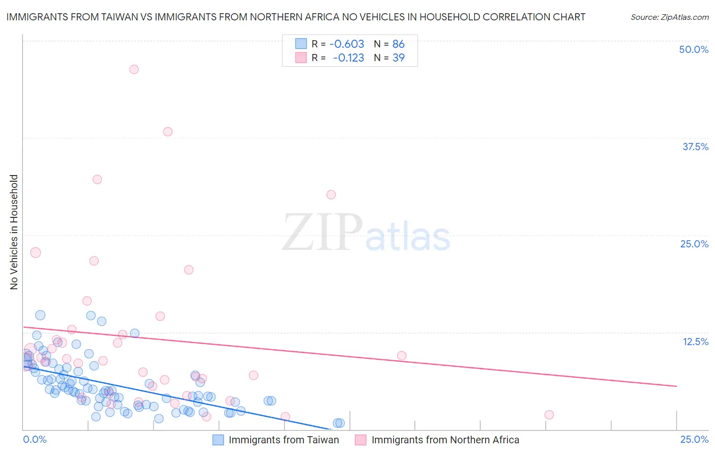 Immigrants from Taiwan vs Immigrants from Northern Africa No Vehicles in Household