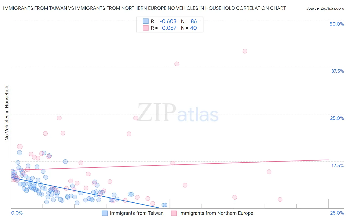 Immigrants from Taiwan vs Immigrants from Northern Europe No Vehicles in Household