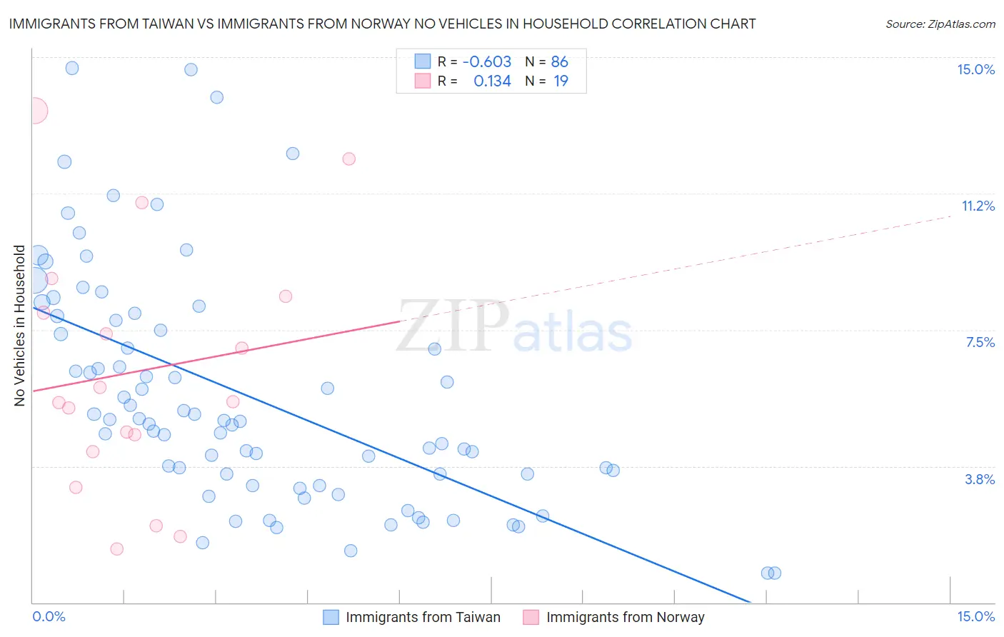 Immigrants from Taiwan vs Immigrants from Norway No Vehicles in Household