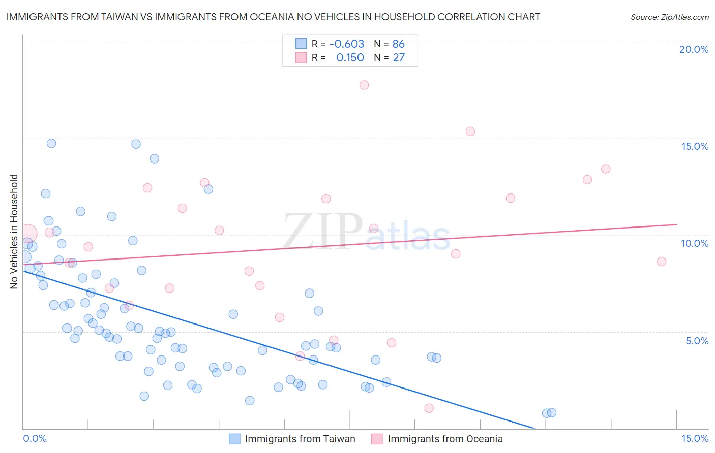 Immigrants from Taiwan vs Immigrants from Oceania No Vehicles in Household