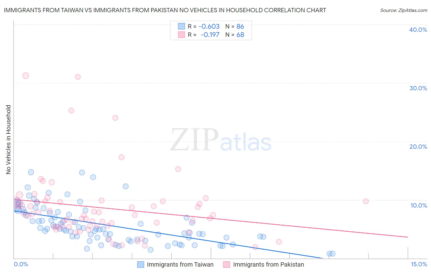 Immigrants from Taiwan vs Immigrants from Pakistan No Vehicles in Household