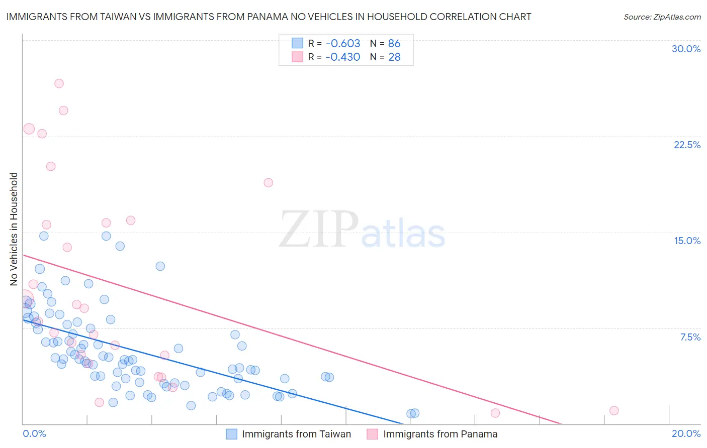 Immigrants from Taiwan vs Immigrants from Panama No Vehicles in Household