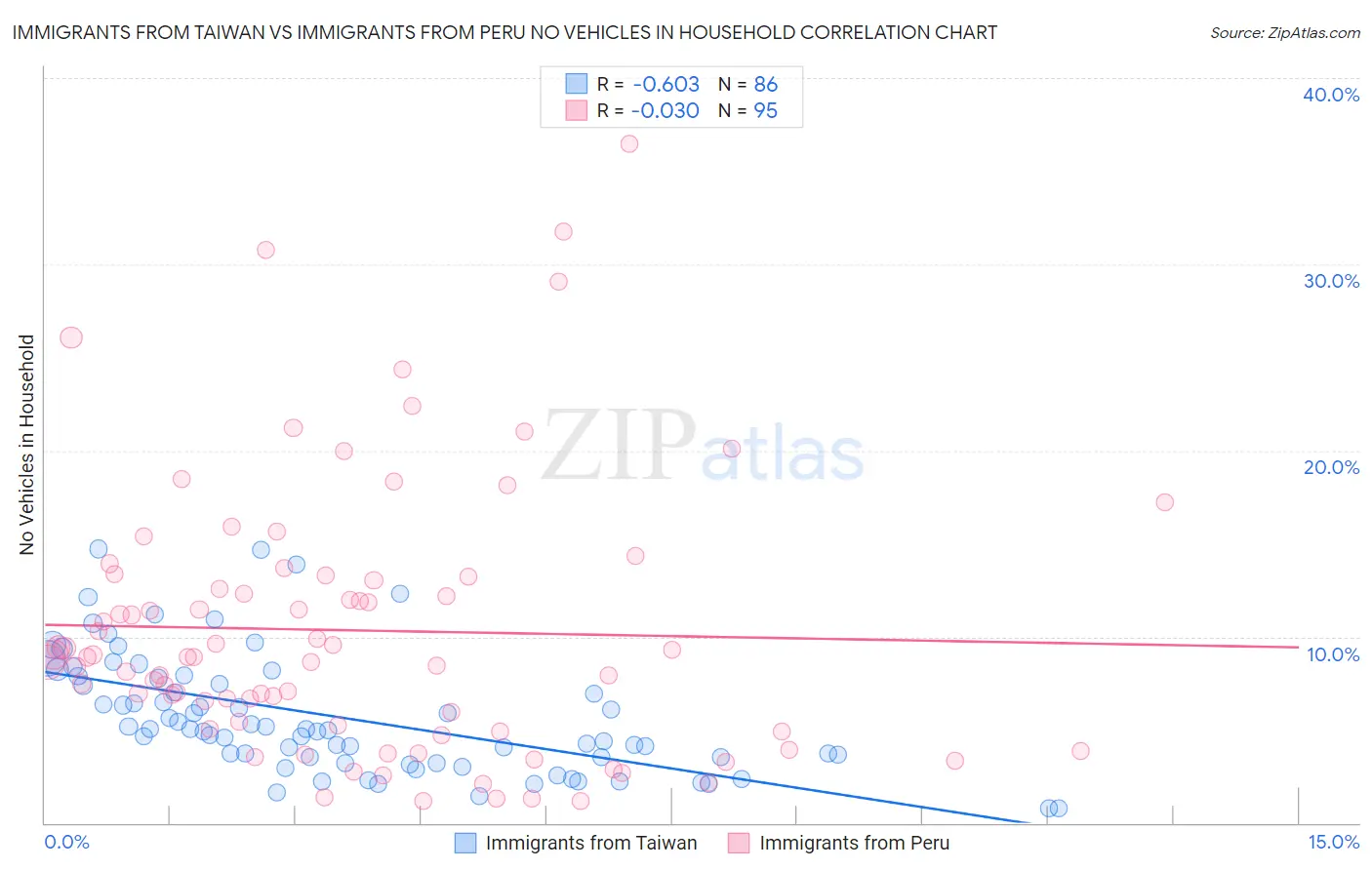 Immigrants from Taiwan vs Immigrants from Peru No Vehicles in Household