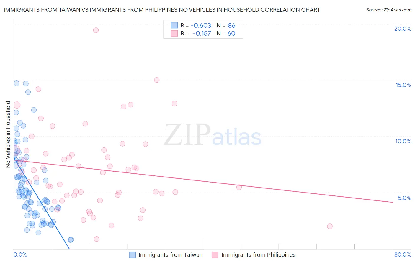 Immigrants from Taiwan vs Immigrants from Philippines No Vehicles in Household