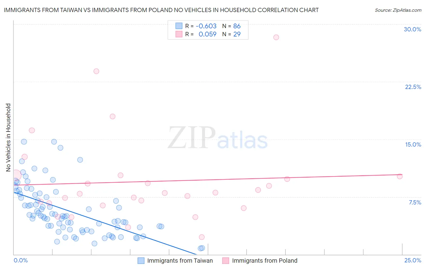 Immigrants from Taiwan vs Immigrants from Poland No Vehicles in Household
