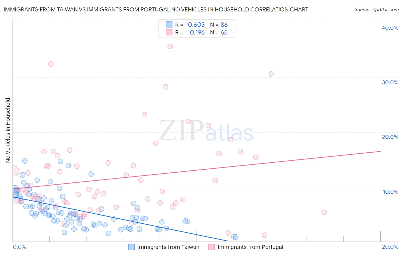 Immigrants from Taiwan vs Immigrants from Portugal No Vehicles in Household