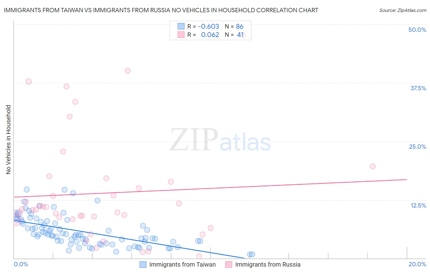 Immigrants from Taiwan vs Immigrants from Russia No Vehicles in Household