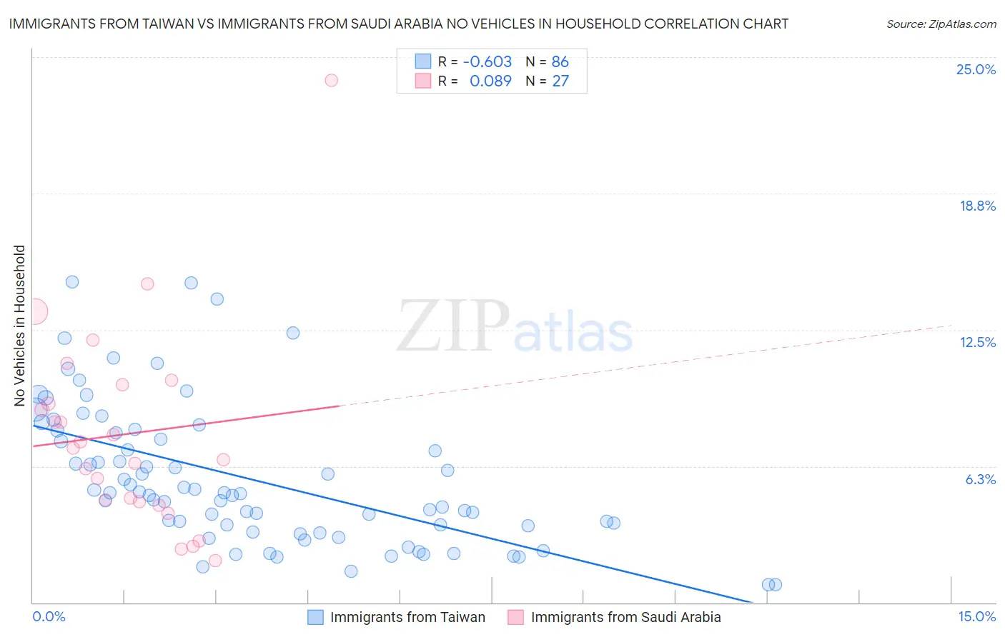Immigrants from Taiwan vs Immigrants from Saudi Arabia No Vehicles in Household
