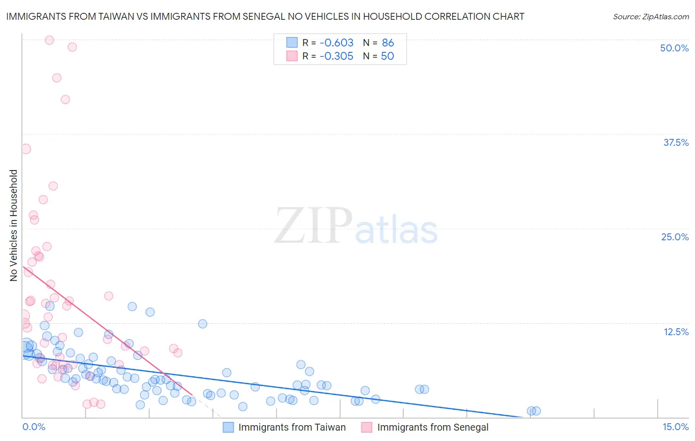 Immigrants from Taiwan vs Immigrants from Senegal No Vehicles in Household