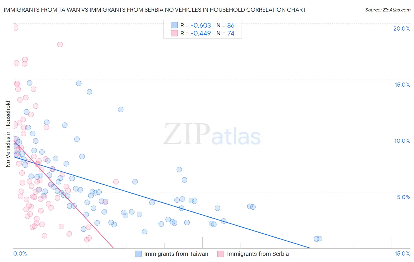 Immigrants from Taiwan vs Immigrants from Serbia No Vehicles in Household