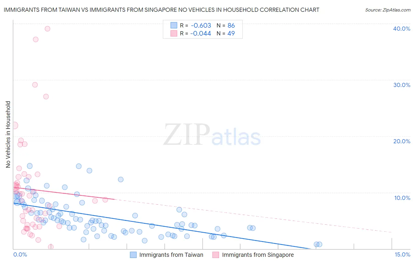Immigrants from Taiwan vs Immigrants from Singapore No Vehicles in Household